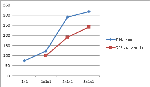 Graphique avec comparaison des demandes par seconde à chaque échelle