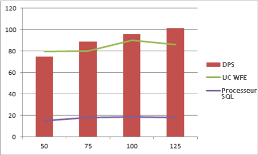 Graphique avec compteurs de performance à l’échelle 1x1