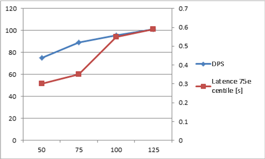 Graphique avec demandes par seconde et latence à l’échelle 1x1