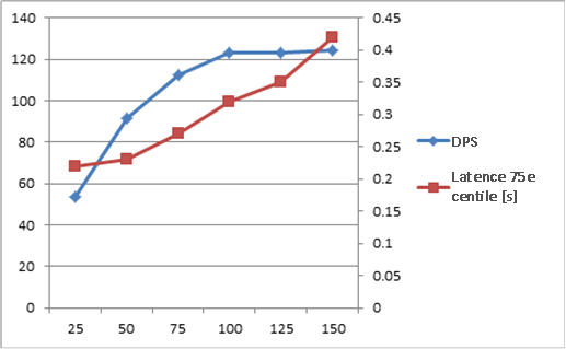 Graphique avec demandes par seconde et latence à l’échelle 1x1x1