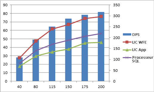 Graphique avec compteurs de performance à l’échelle 2x1x1