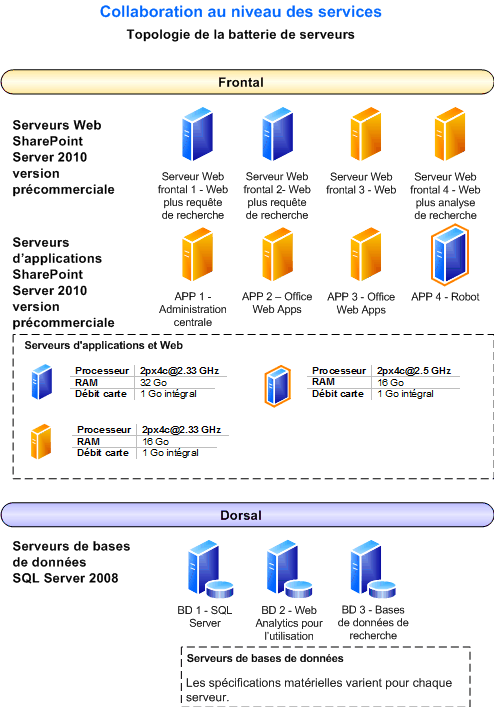 Diagramme de la topologie de batterie de serveur pour cet environnement