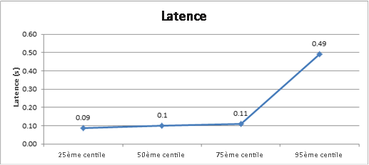 Graphique de latence dans cet environnement