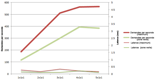 Graphique avec demandes par seconde et latence au niveau des serveurs Web frontaux