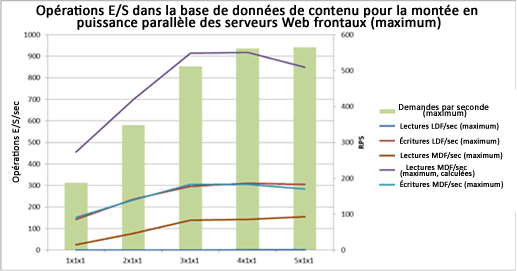 Graphiques avec IOP/s au niveau du serveur Web