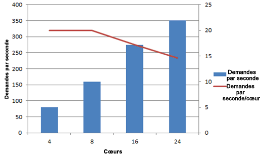 Graphique avec demandes par seconde à l’échelle supérieure