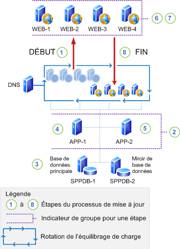 Phase de mise à niveau d’une mise à jour logicielle sur place