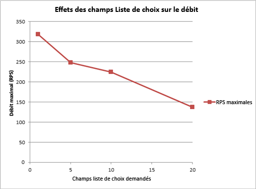 Graphique avec effets de champs avec choix à valeurs multiples