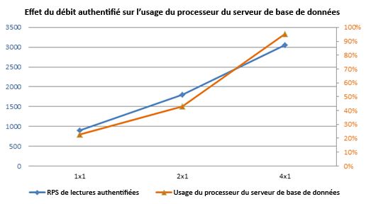 Graphique avec effet de la sortie authentifiée