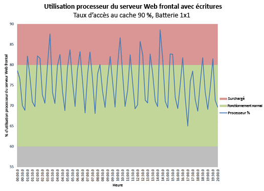 Graphique avec utilisation du processeur avec écritures