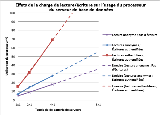 Graphique avec effet de la charge de lecture/écriture sur le serveur de base de données