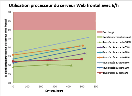 Graphique avec utilisation du processeur Web/WPH