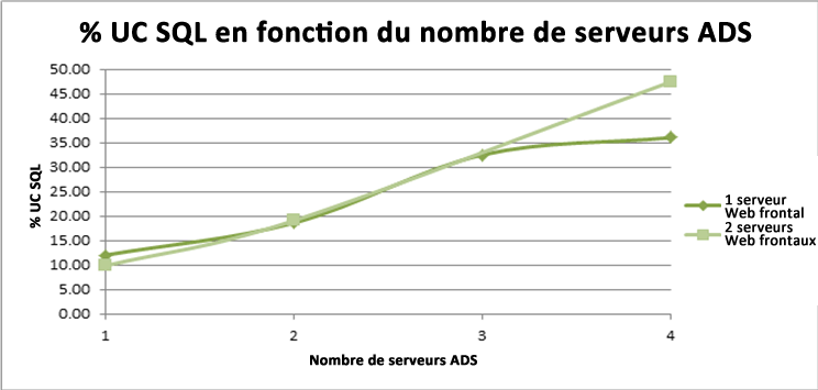 % UC SQL versus ADS