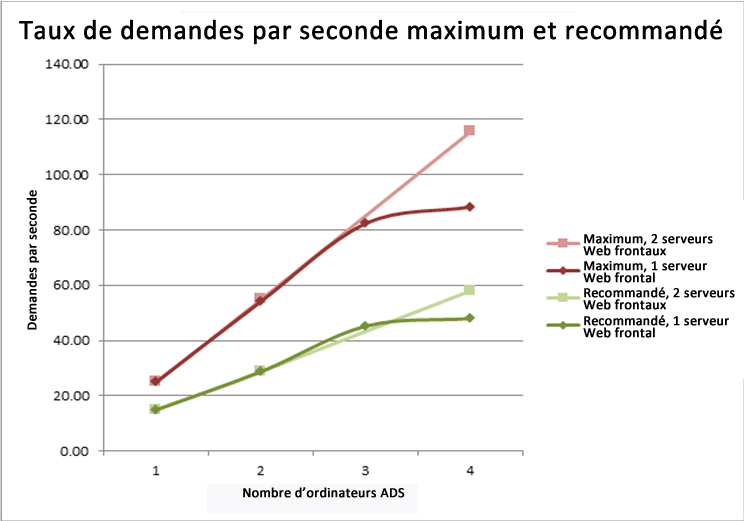 RPS maximal et recommandé