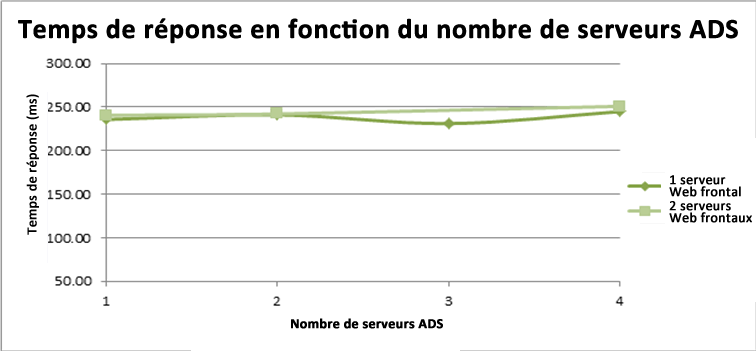 Temps de réponse versus ADS