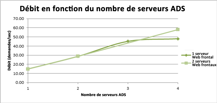 Débit versus ADS