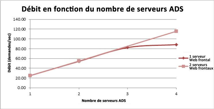 Débit versus ADS