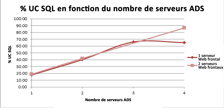 % UC SQL versus ADS