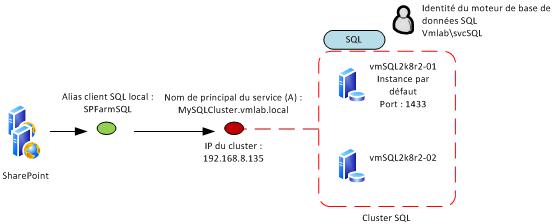 Diagramme de l’infrastructure de scénario