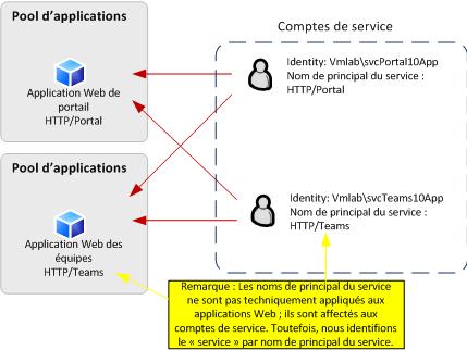 Diagramme de la délégation du pool d’applications.