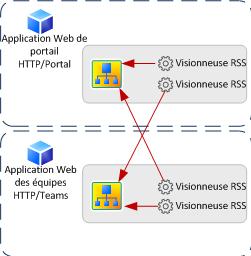 Diagramme du scénario