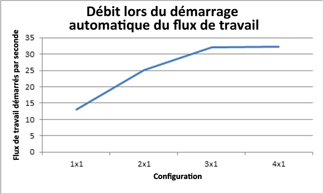 Débit lors du démarrage automatique du flux de travail