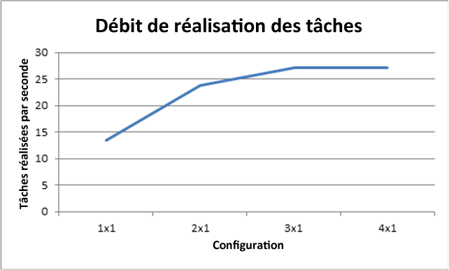 Débit lors de la réalisation de la tâche