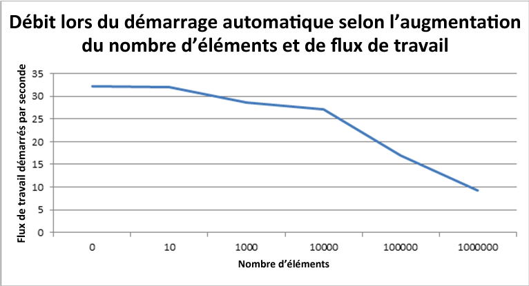 Débit face à l’augmentation du nombre d’éléments et de flux de travail