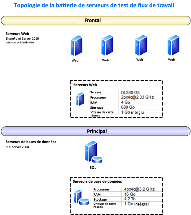 Topologie de planification du flux de travail