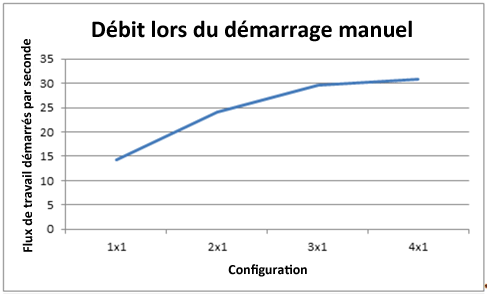 Débit lors du démarrage manuel