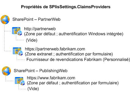 Diagramme SPIisSettings