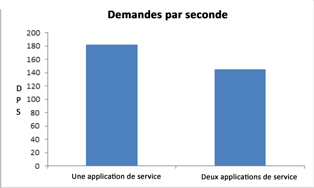 RPS pour deux applications de service