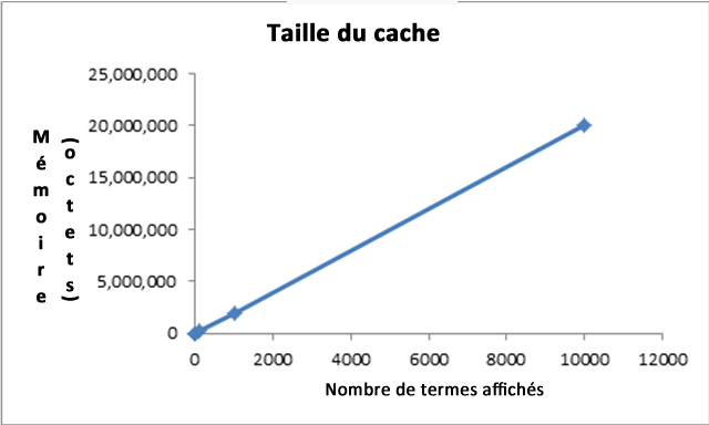 Taille du cache versus nombre de termes affichés