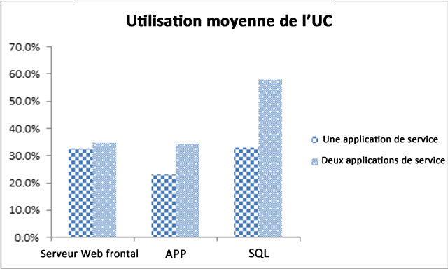 Utilisation moyenne de l’UC