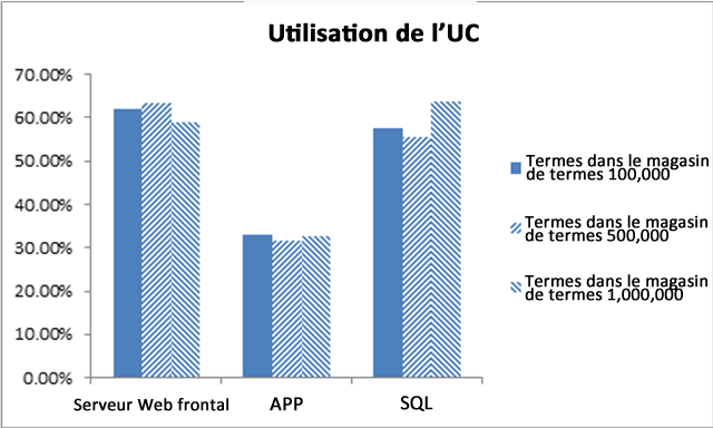 Utilisation de l’UC