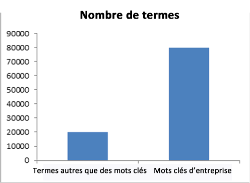 Nombre de mots clés par terme