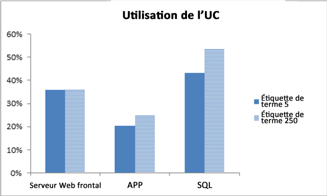 Utilisation de l’UC