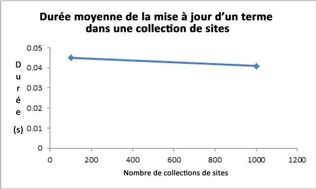 Durée moyenne de la mise à jour d’un terme