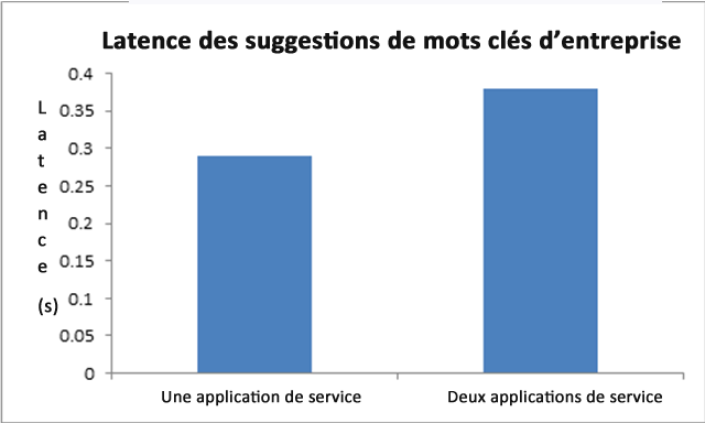 Latence des suggestions de mots clés