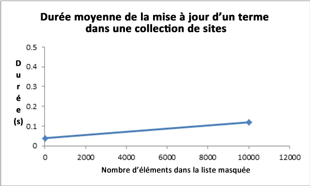 Durée moyenne de la mise à jour d’un terme dans une liste masquée