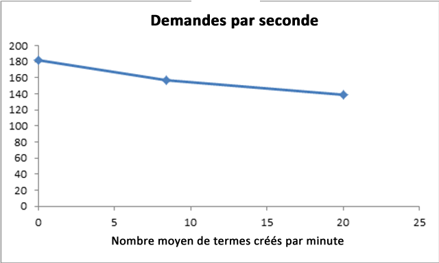 Utilisation moyenne de RPS pour les termes créés chaque minute