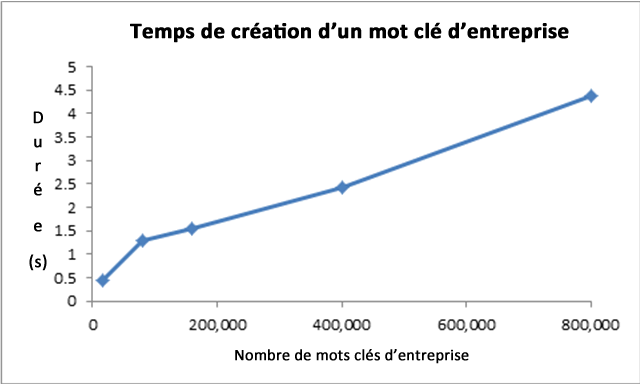 Temps de création d’un mot clé