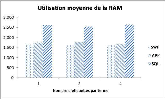 Utilisation moyenne de la RAM