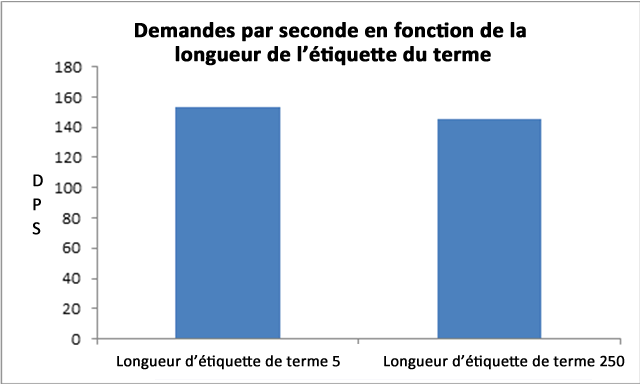 RPS versus longueur de nom