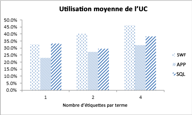 Utilisation moyenne de l’UC