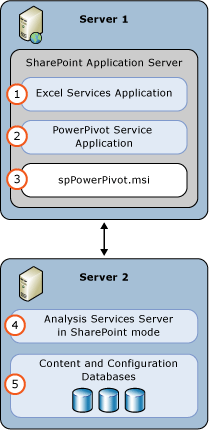 Déploiement du serveur SSAS PowerPivot mode 2