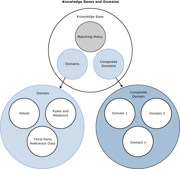 Base de connaissances et domaines dans la