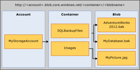 Stockage Blob Azure