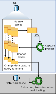 Flux de données de capture de données modifiées