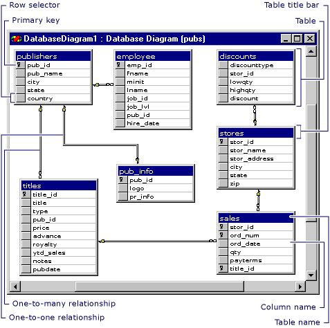 Diagramme de base de données illustrant les relations entre tables